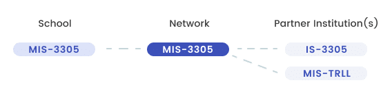 A course matching across a consortium network to partner institutions